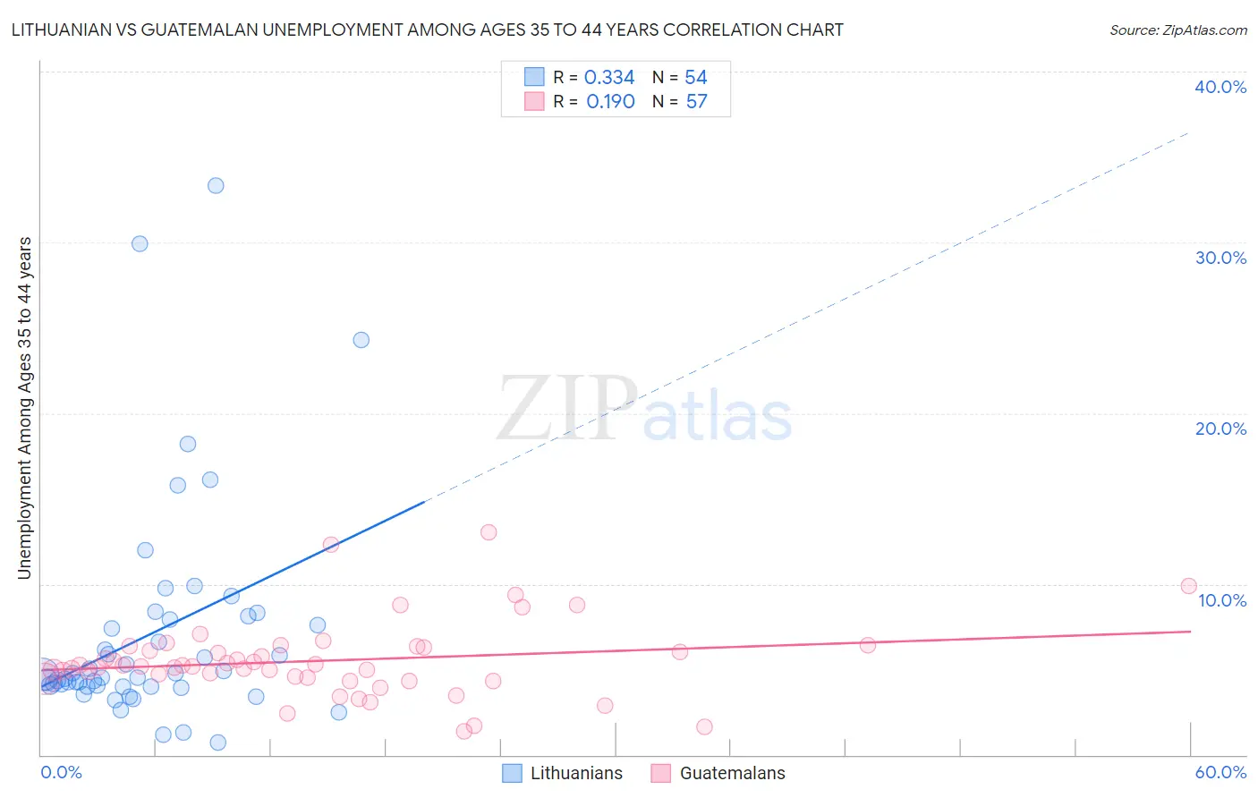 Lithuanian vs Guatemalan Unemployment Among Ages 35 to 44 years