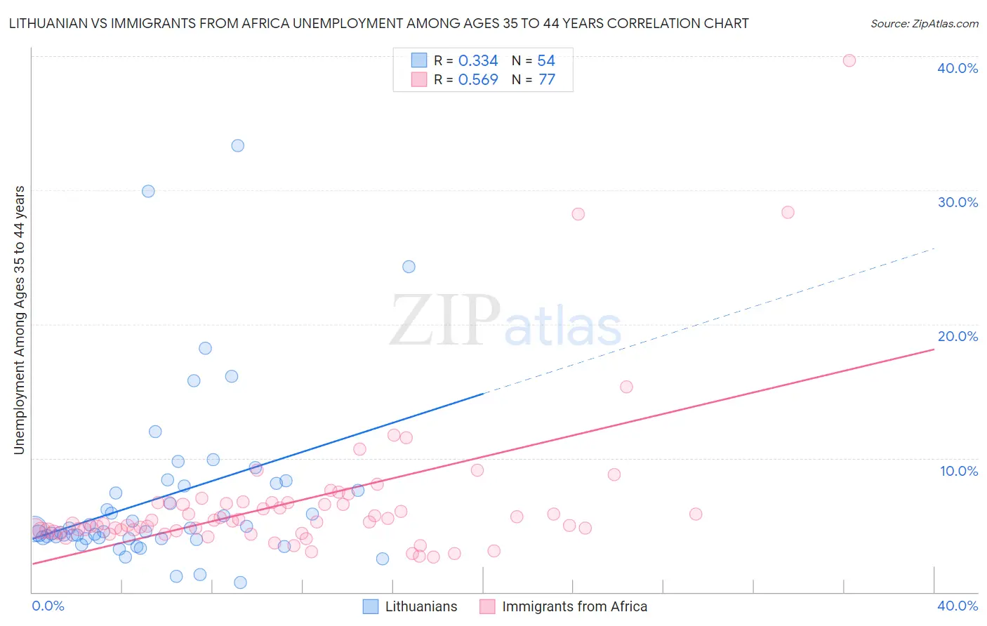 Lithuanian vs Immigrants from Africa Unemployment Among Ages 35 to 44 years