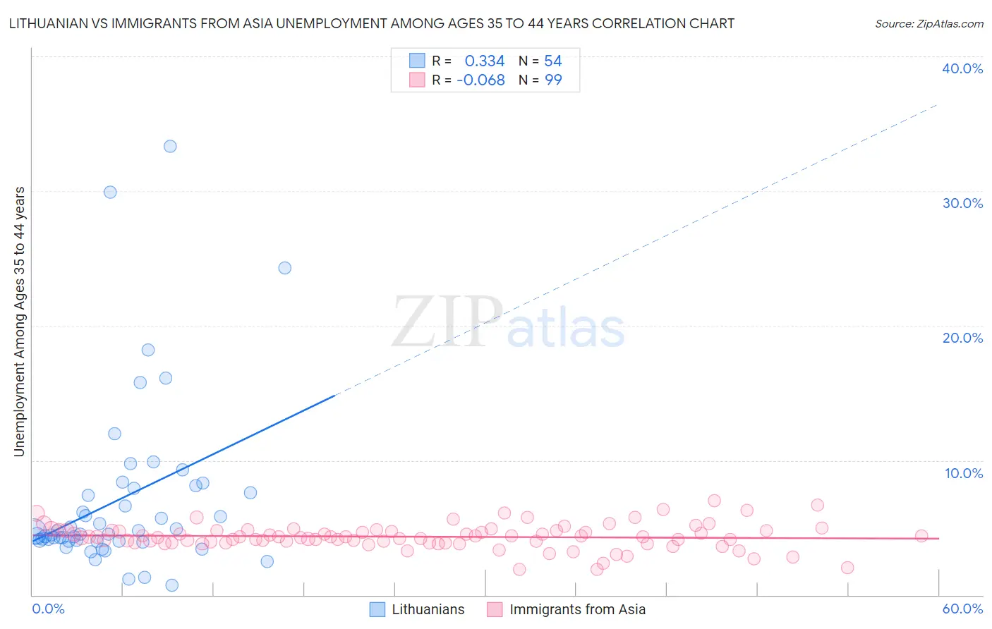 Lithuanian vs Immigrants from Asia Unemployment Among Ages 35 to 44 years