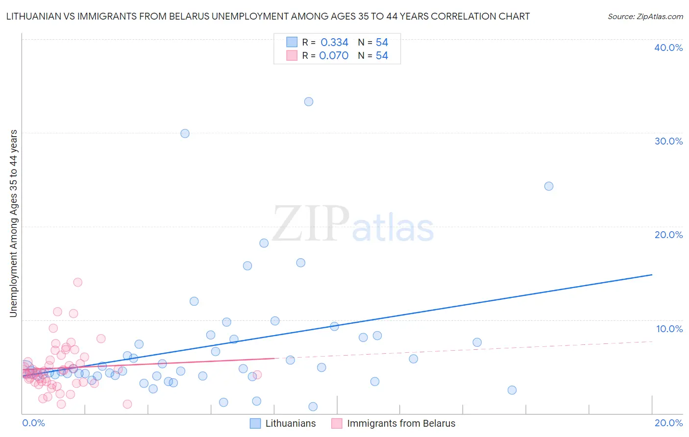 Lithuanian vs Immigrants from Belarus Unemployment Among Ages 35 to 44 years