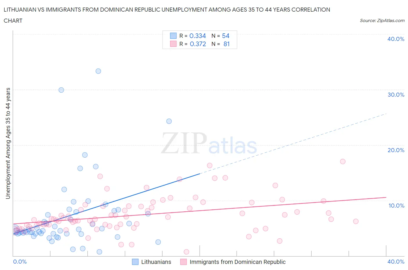 Lithuanian vs Immigrants from Dominican Republic Unemployment Among Ages 35 to 44 years