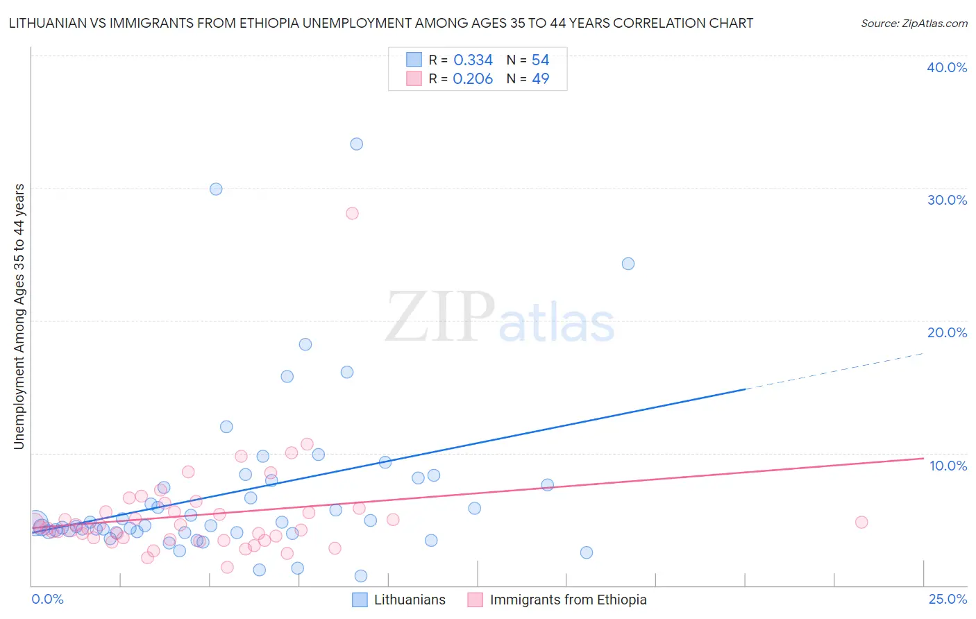 Lithuanian vs Immigrants from Ethiopia Unemployment Among Ages 35 to 44 years