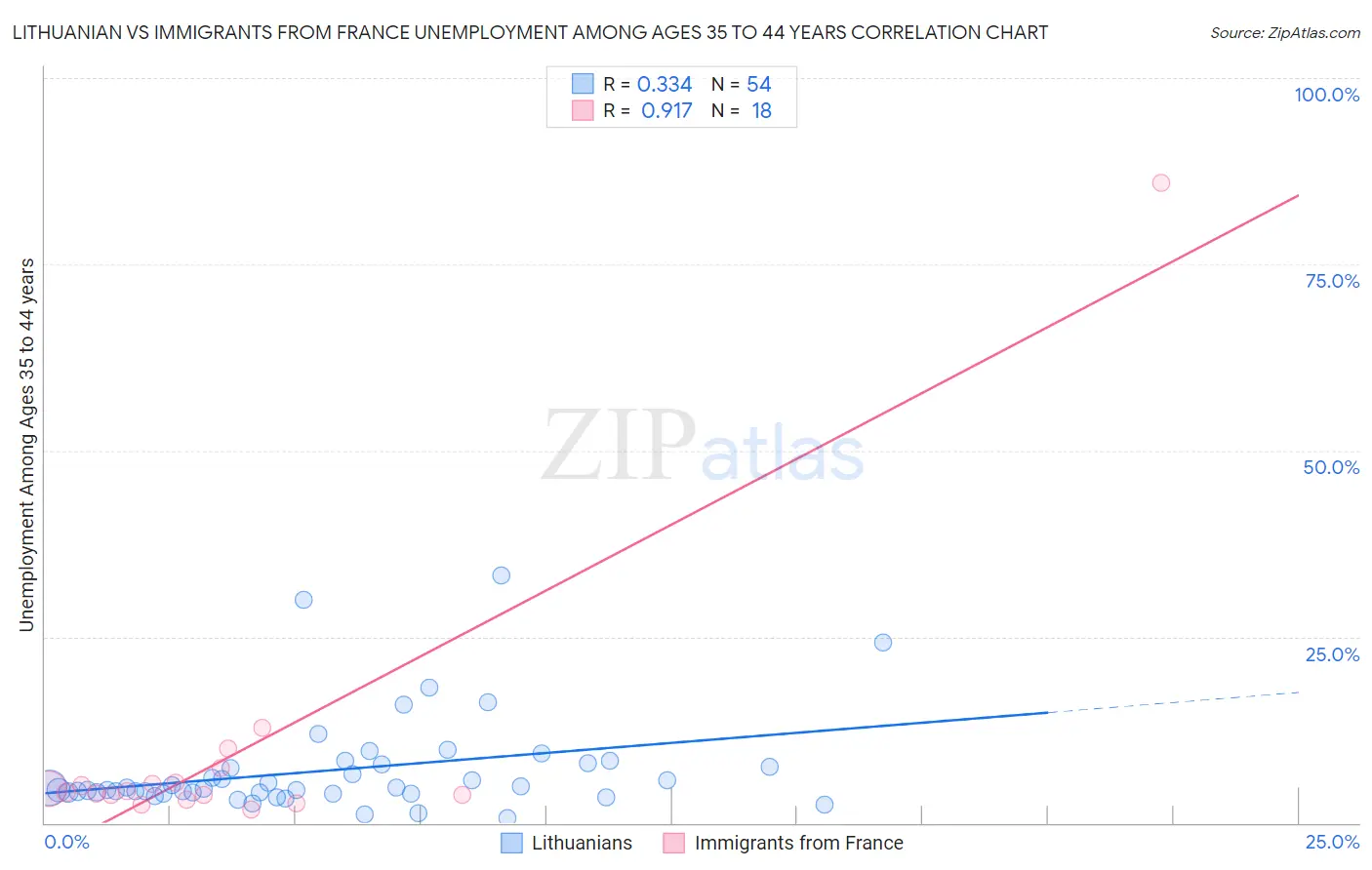 Lithuanian vs Immigrants from France Unemployment Among Ages 35 to 44 years