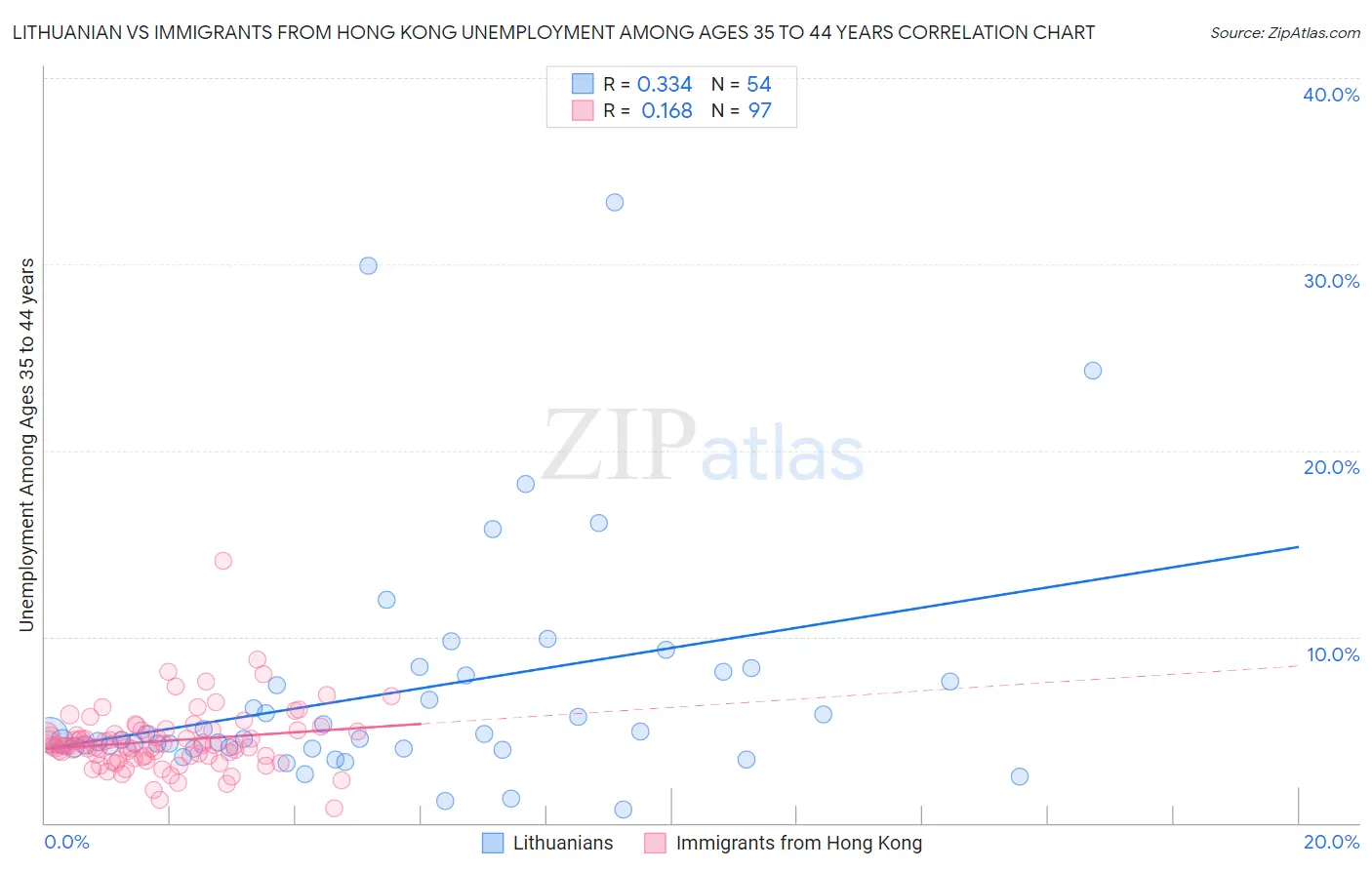 Lithuanian vs Immigrants from Hong Kong Unemployment Among Ages 35 to 44 years