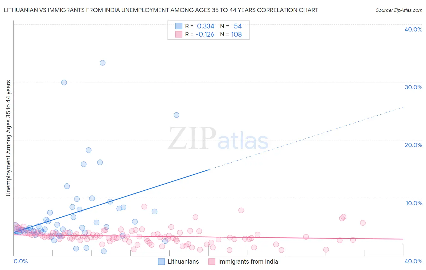 Lithuanian vs Immigrants from India Unemployment Among Ages 35 to 44 years