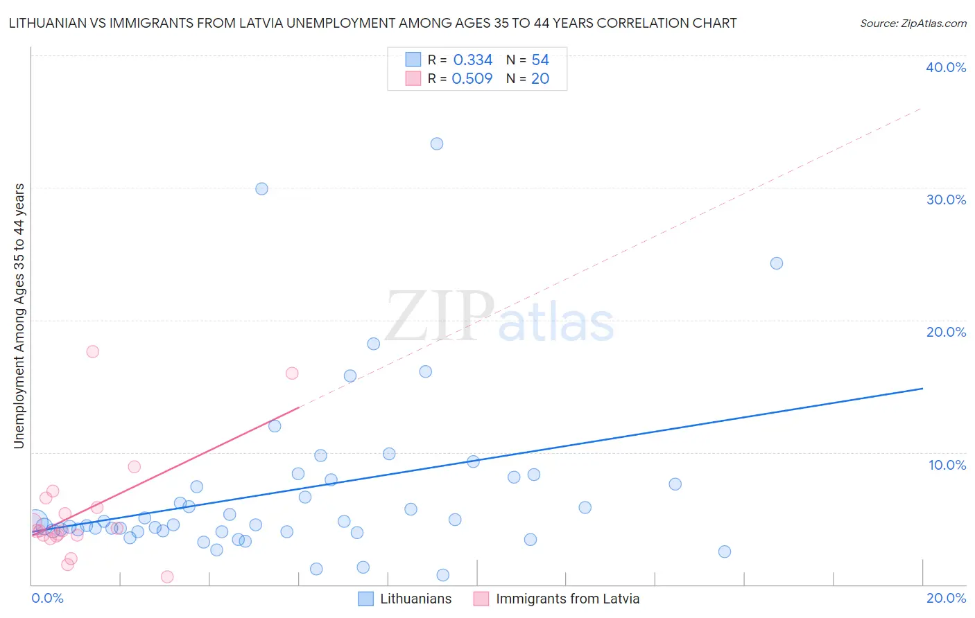 Lithuanian vs Immigrants from Latvia Unemployment Among Ages 35 to 44 years