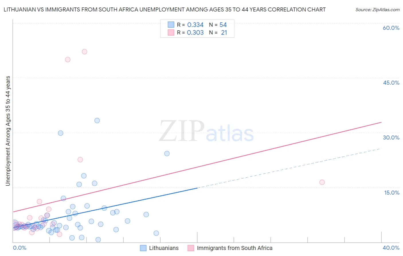 Lithuanian vs Immigrants from South Africa Unemployment Among Ages 35 to 44 years