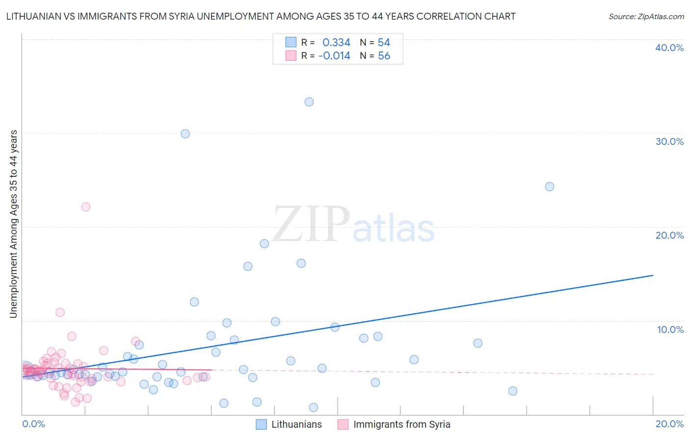 Lithuanian vs Immigrants from Syria Unemployment Among Ages 35 to 44 years