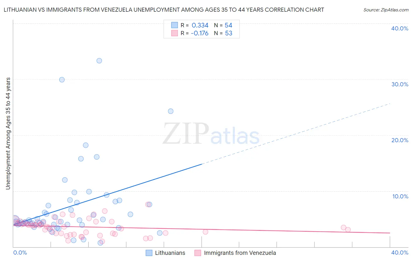 Lithuanian vs Immigrants from Venezuela Unemployment Among Ages 35 to 44 years