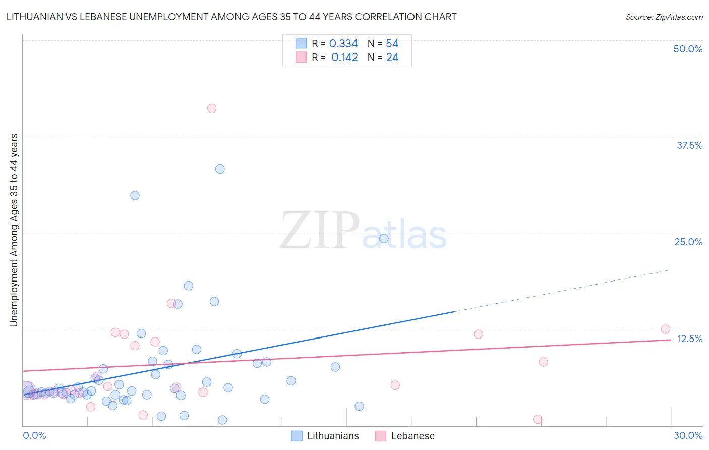 Lithuanian vs Lebanese Unemployment Among Ages 35 to 44 years