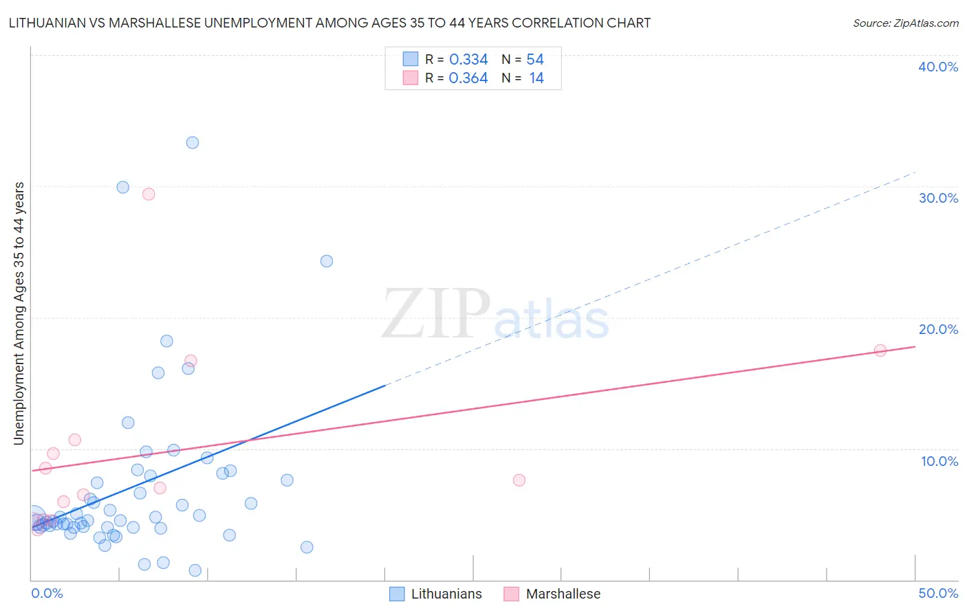 Lithuanian vs Marshallese Unemployment Among Ages 35 to 44 years