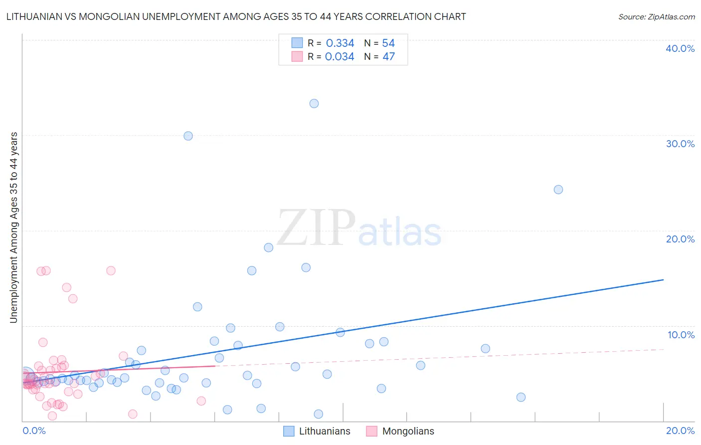 Lithuanian vs Mongolian Unemployment Among Ages 35 to 44 years