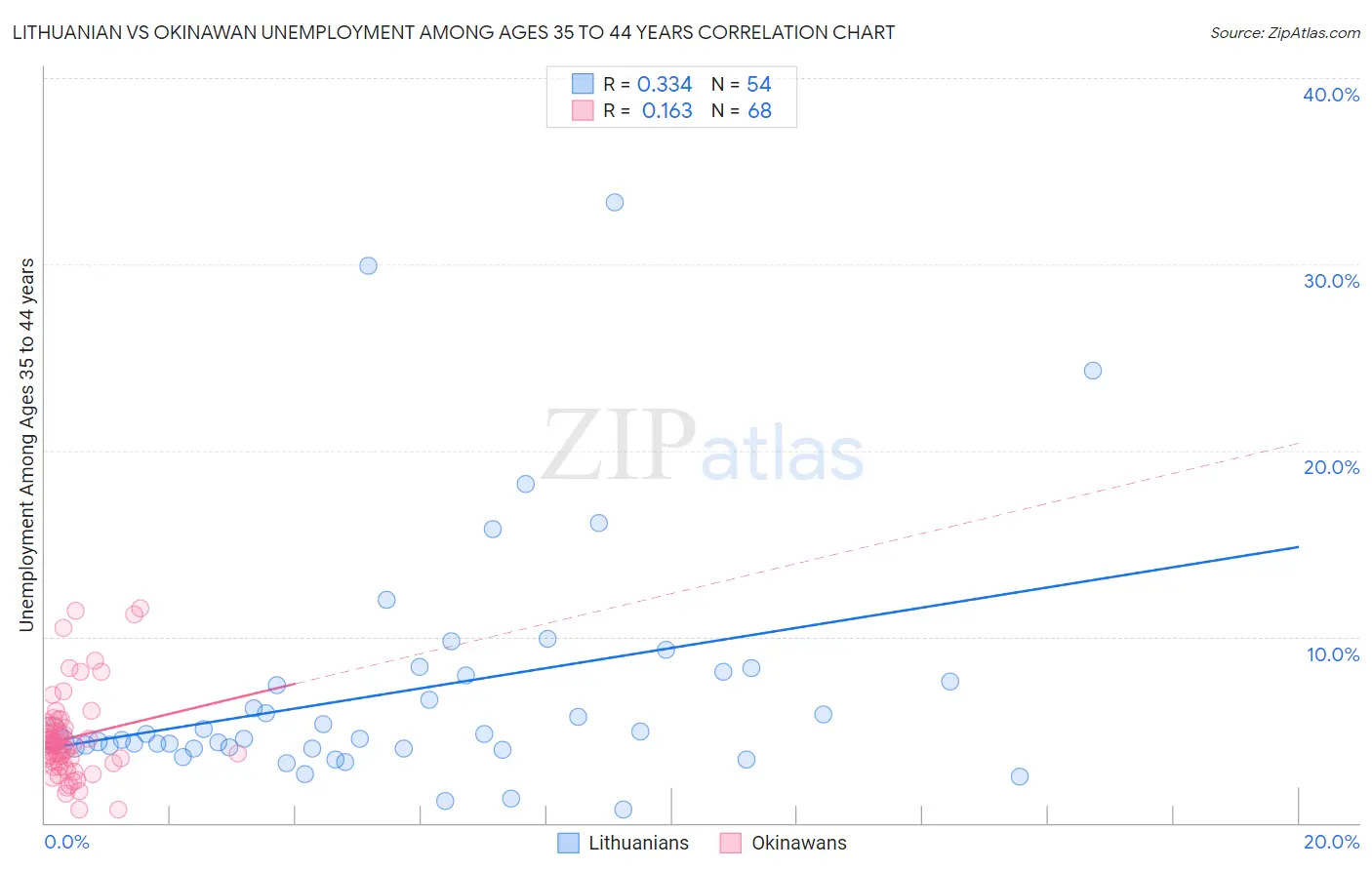 Lithuanian vs Okinawan Unemployment Among Ages 35 to 44 years