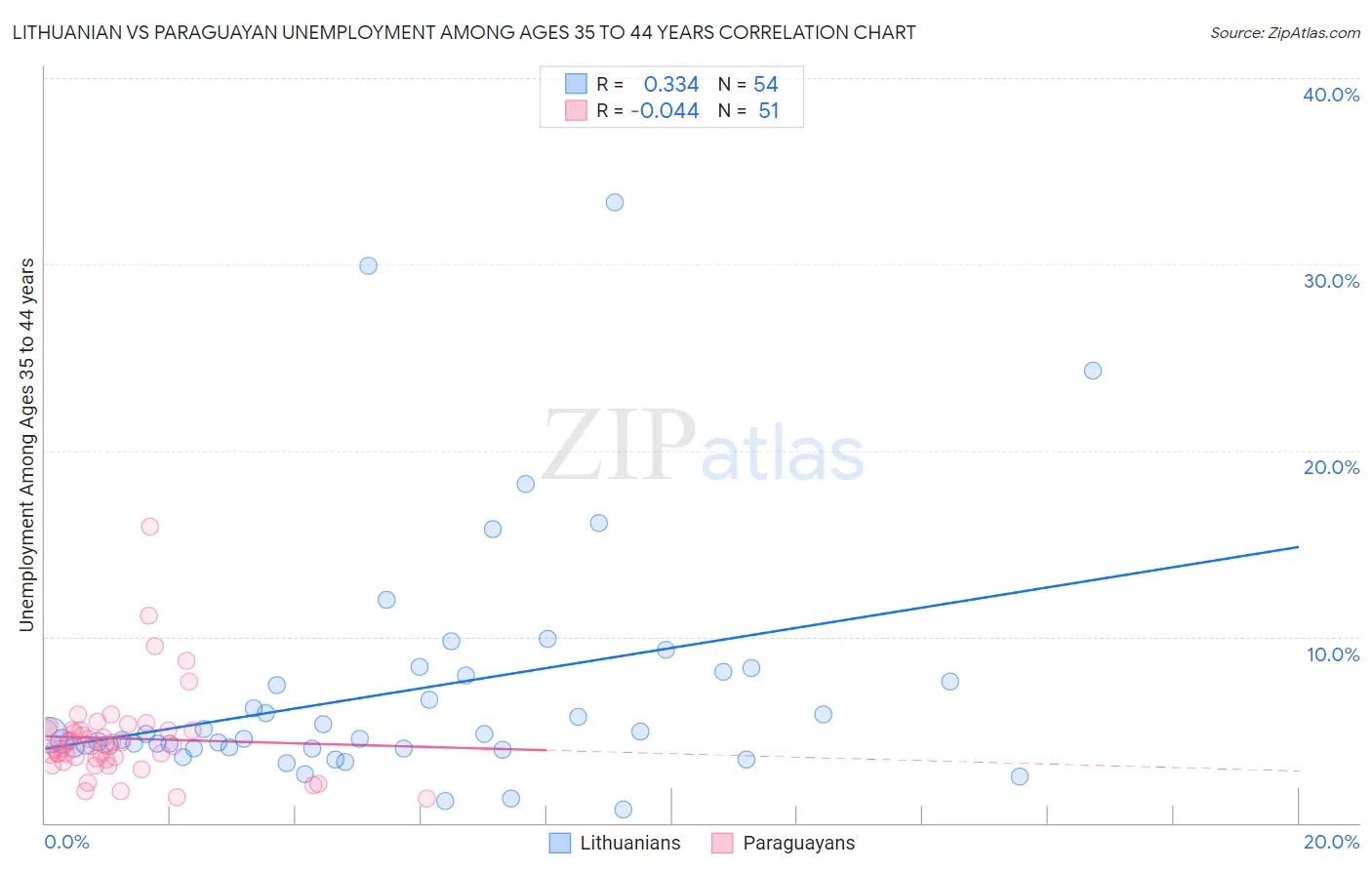 Lithuanian vs Paraguayan Unemployment Among Ages 35 to 44 years