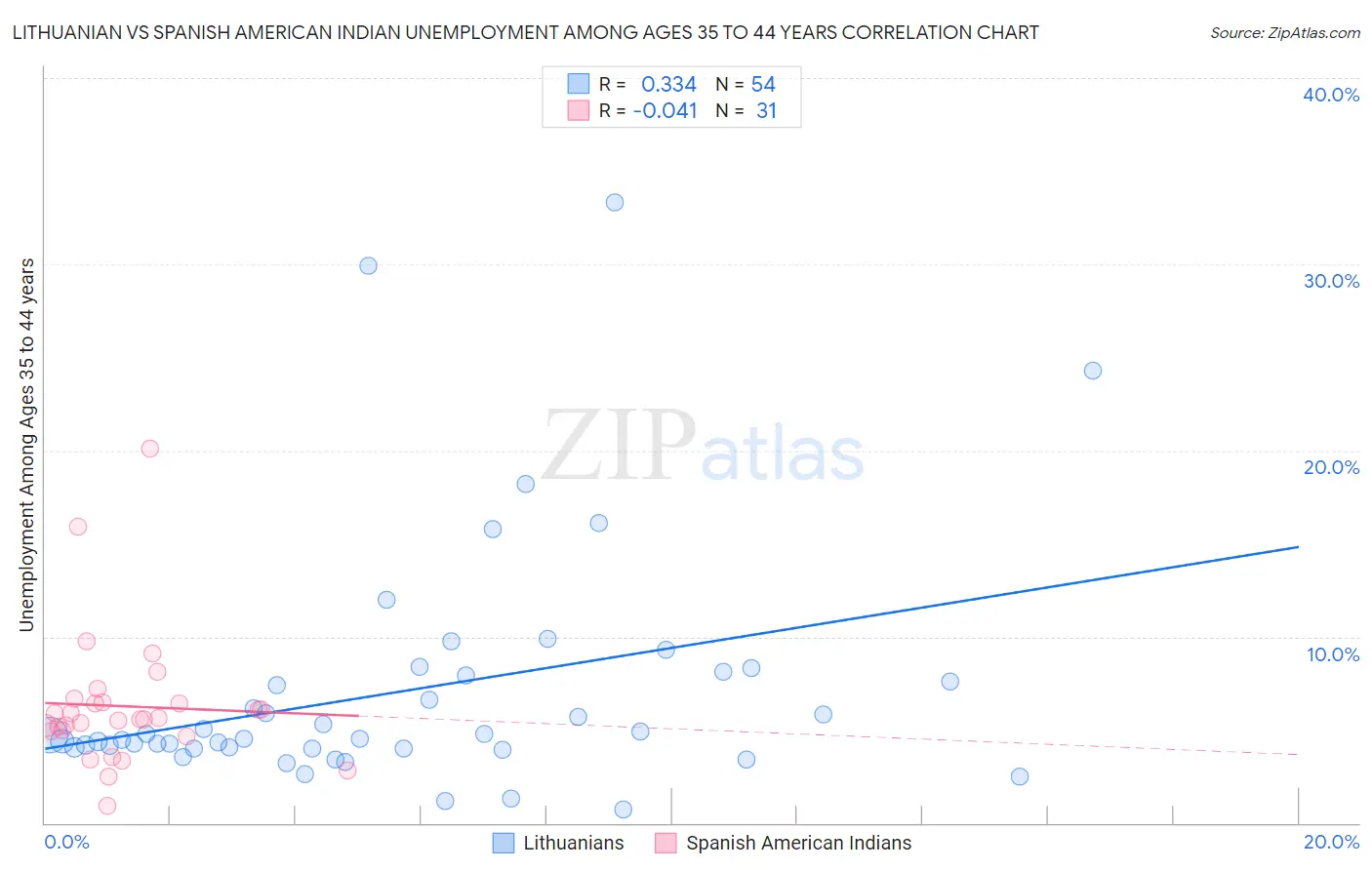 Lithuanian vs Spanish American Indian Unemployment Among Ages 35 to 44 years