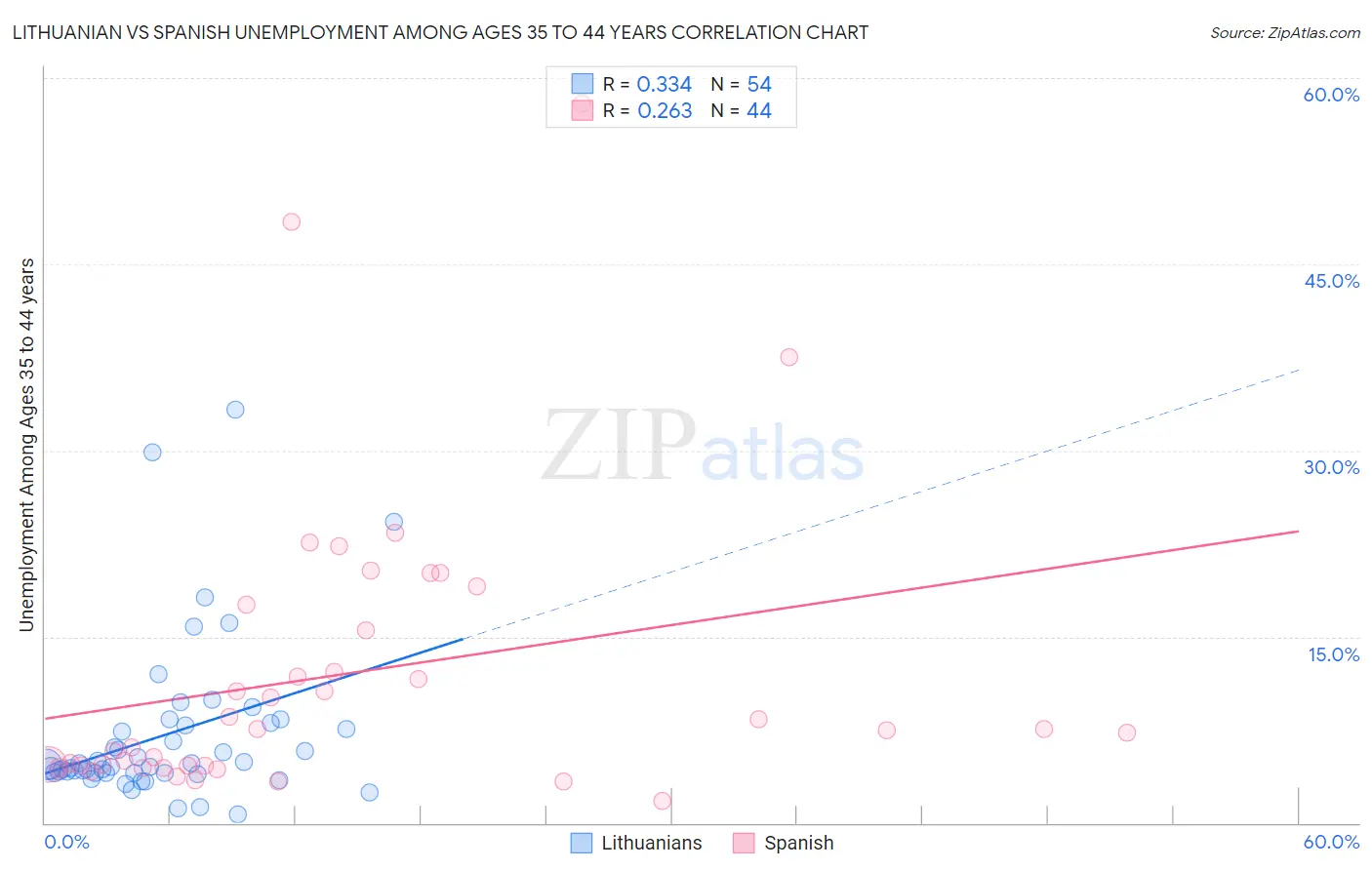 Lithuanian vs Spanish Unemployment Among Ages 35 to 44 years