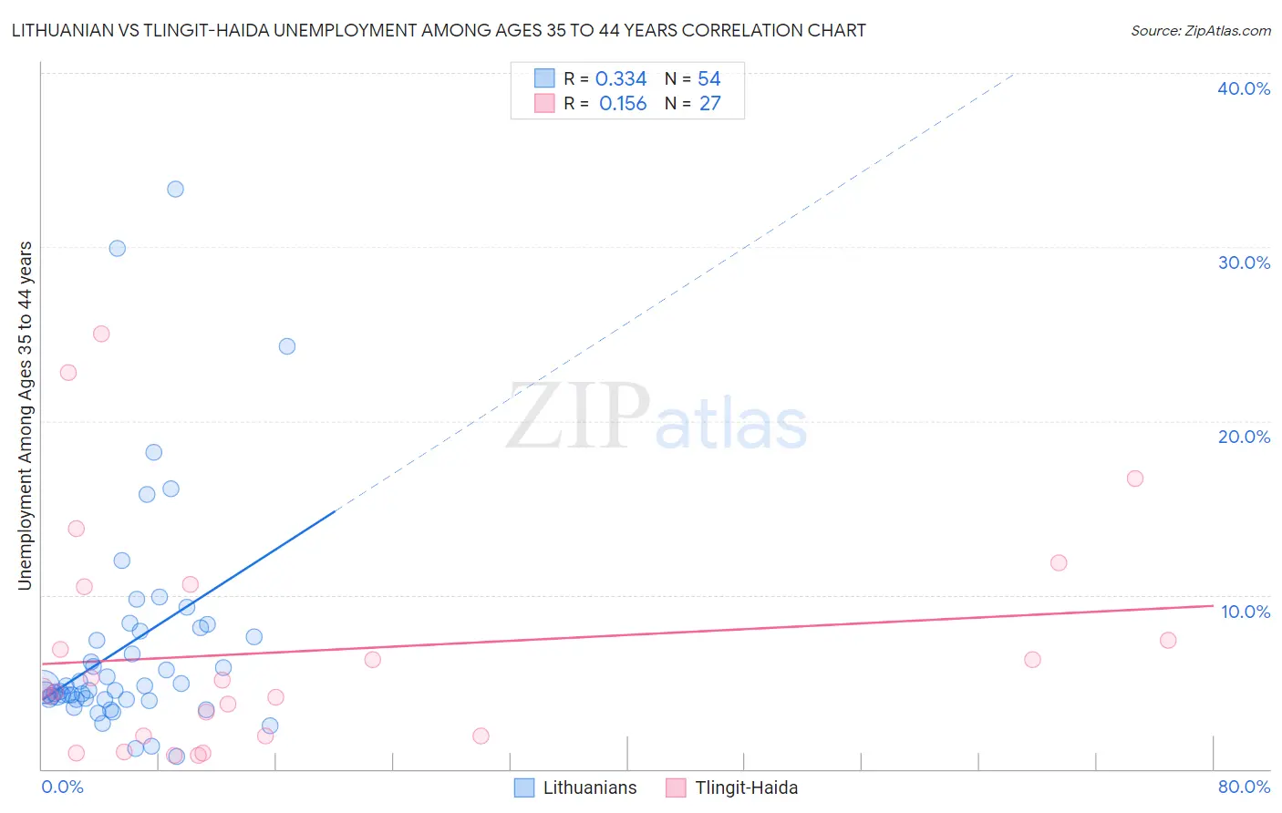 Lithuanian vs Tlingit-Haida Unemployment Among Ages 35 to 44 years