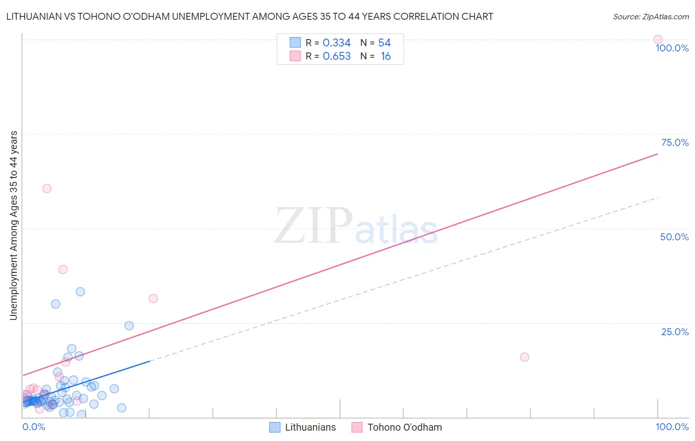 Lithuanian vs Tohono O'odham Unemployment Among Ages 35 to 44 years