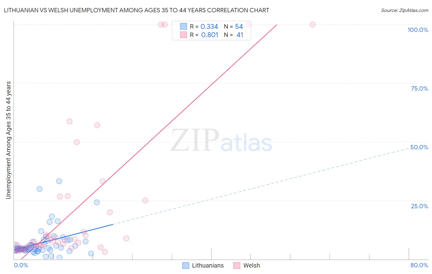 Lithuanian vs Welsh Unemployment Among Ages 35 to 44 years