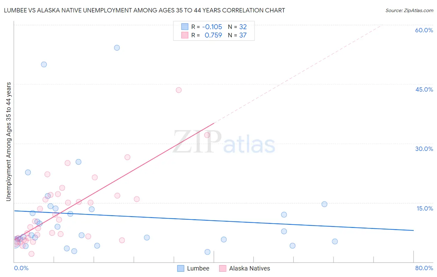 Lumbee vs Alaska Native Unemployment Among Ages 35 to 44 years