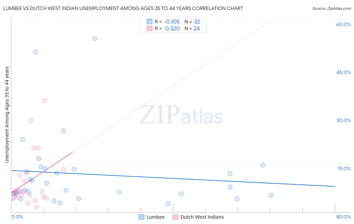 Lumbee vs Dutch West Indian Unemployment Among Ages 35 to 44 years