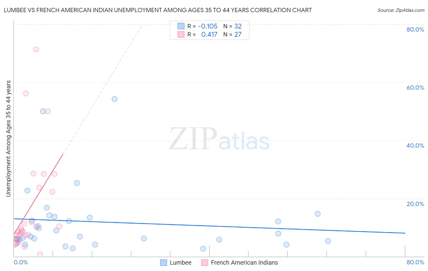 Lumbee vs French American Indian Unemployment Among Ages 35 to 44 years