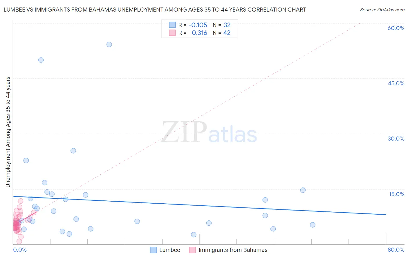 Lumbee vs Immigrants from Bahamas Unemployment Among Ages 35 to 44 years