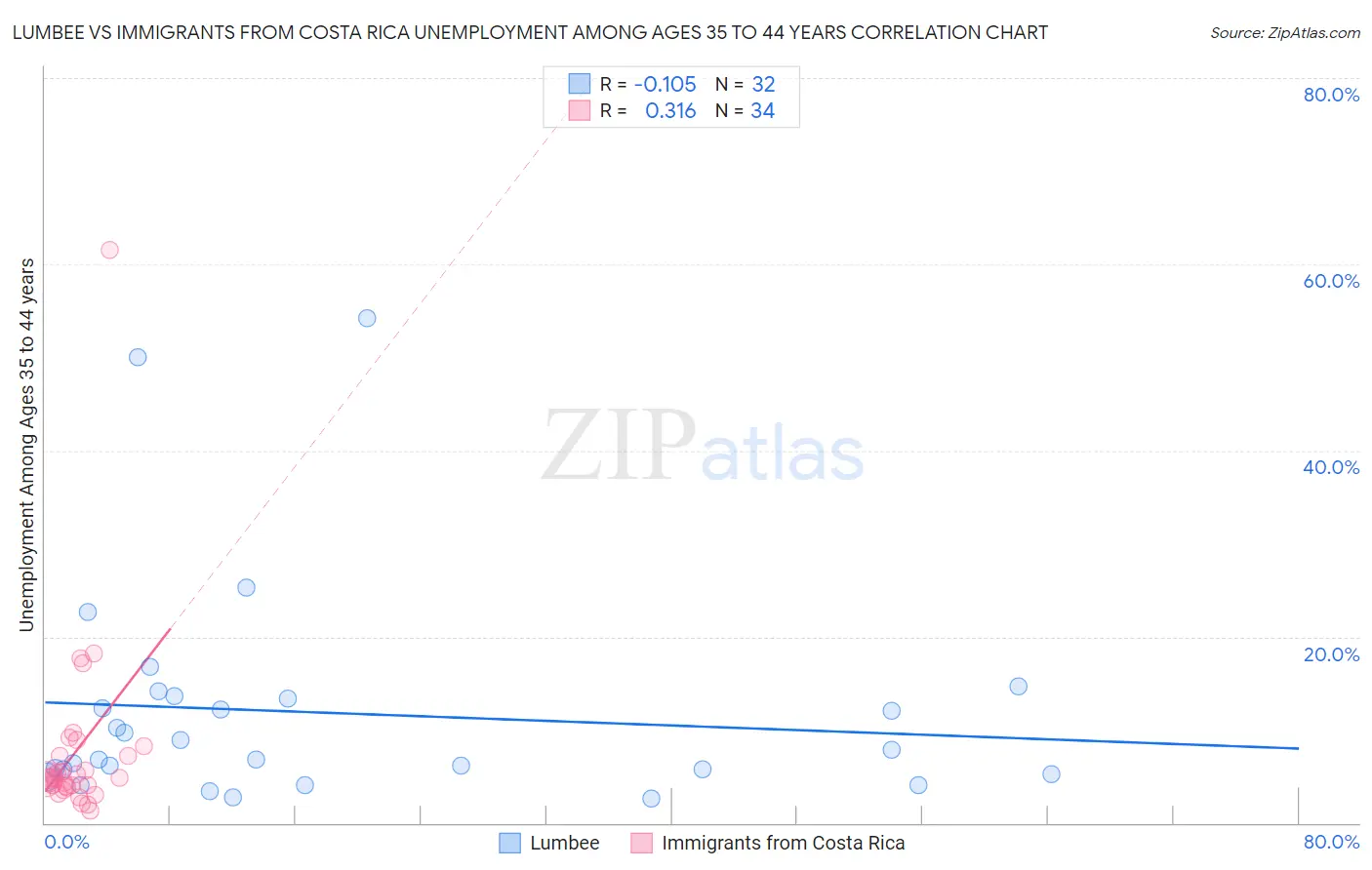 Lumbee vs Immigrants from Costa Rica Unemployment Among Ages 35 to 44 years