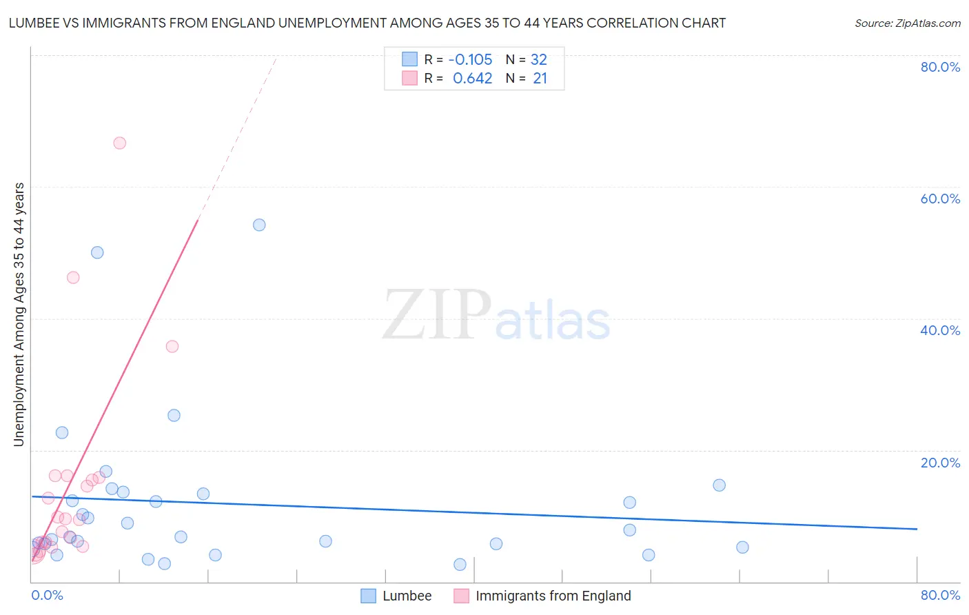 Lumbee vs Immigrants from England Unemployment Among Ages 35 to 44 years