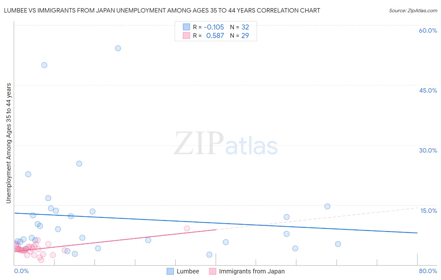 Lumbee vs Immigrants from Japan Unemployment Among Ages 35 to 44 years