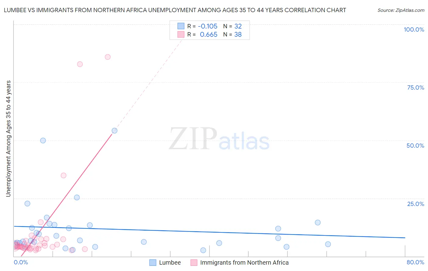 Lumbee vs Immigrants from Northern Africa Unemployment Among Ages 35 to 44 years