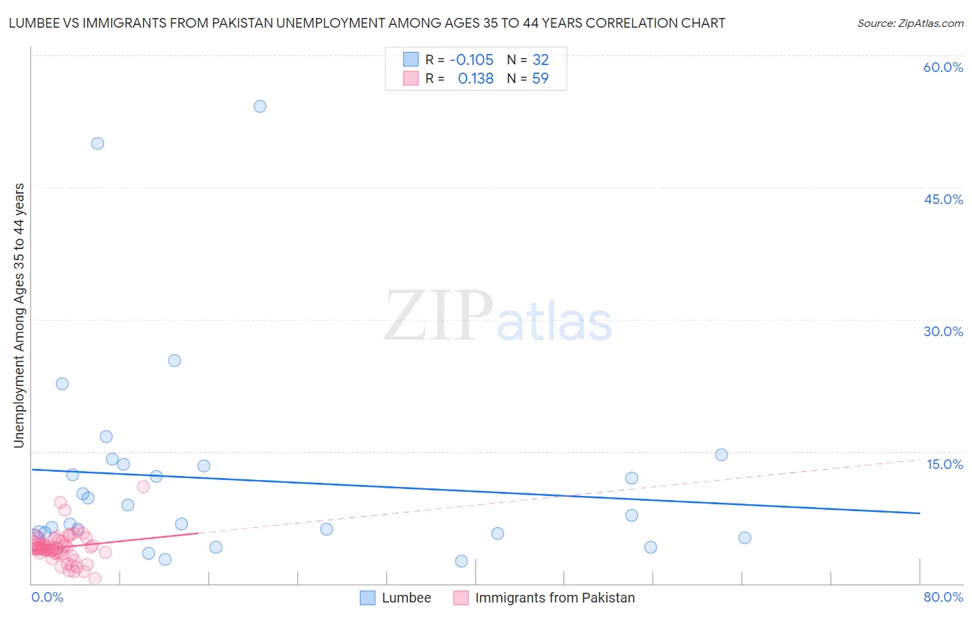 Lumbee vs Immigrants from Pakistan Unemployment Among Ages 35 to 44 years