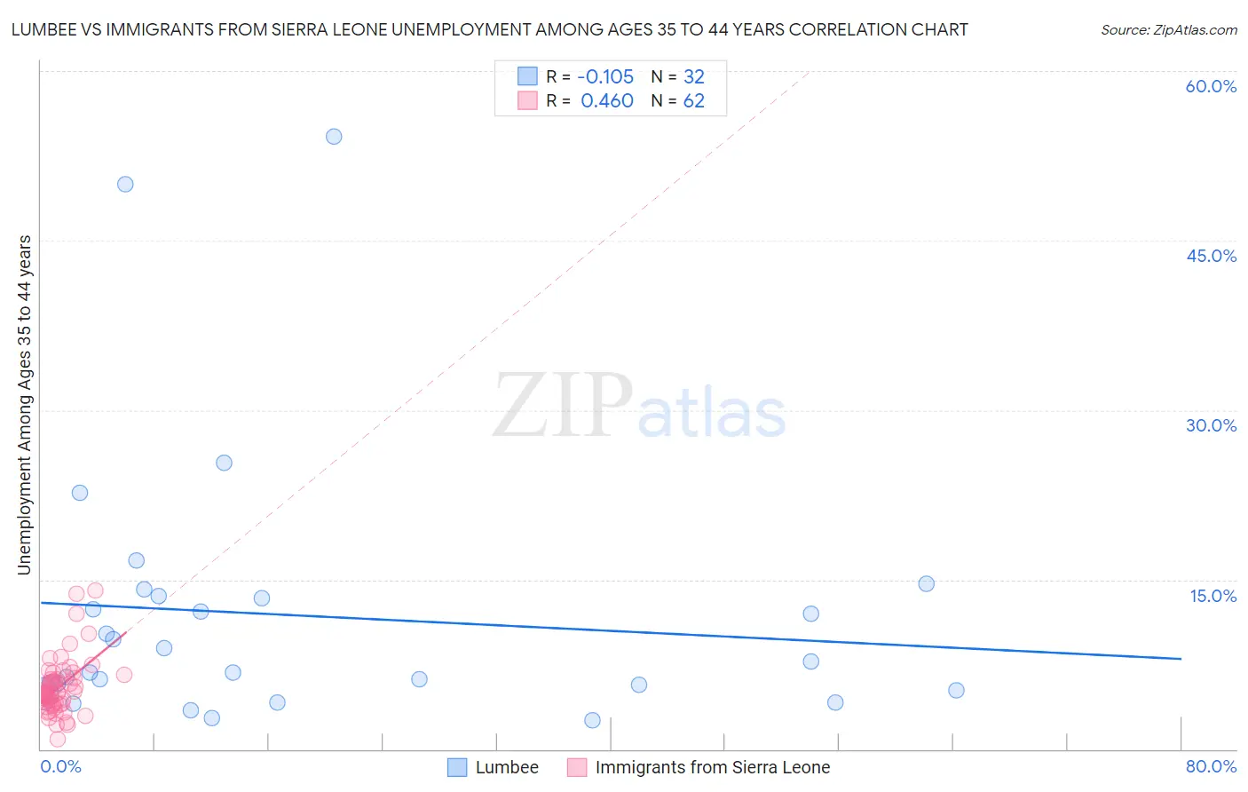 Lumbee vs Immigrants from Sierra Leone Unemployment Among Ages 35 to 44 years