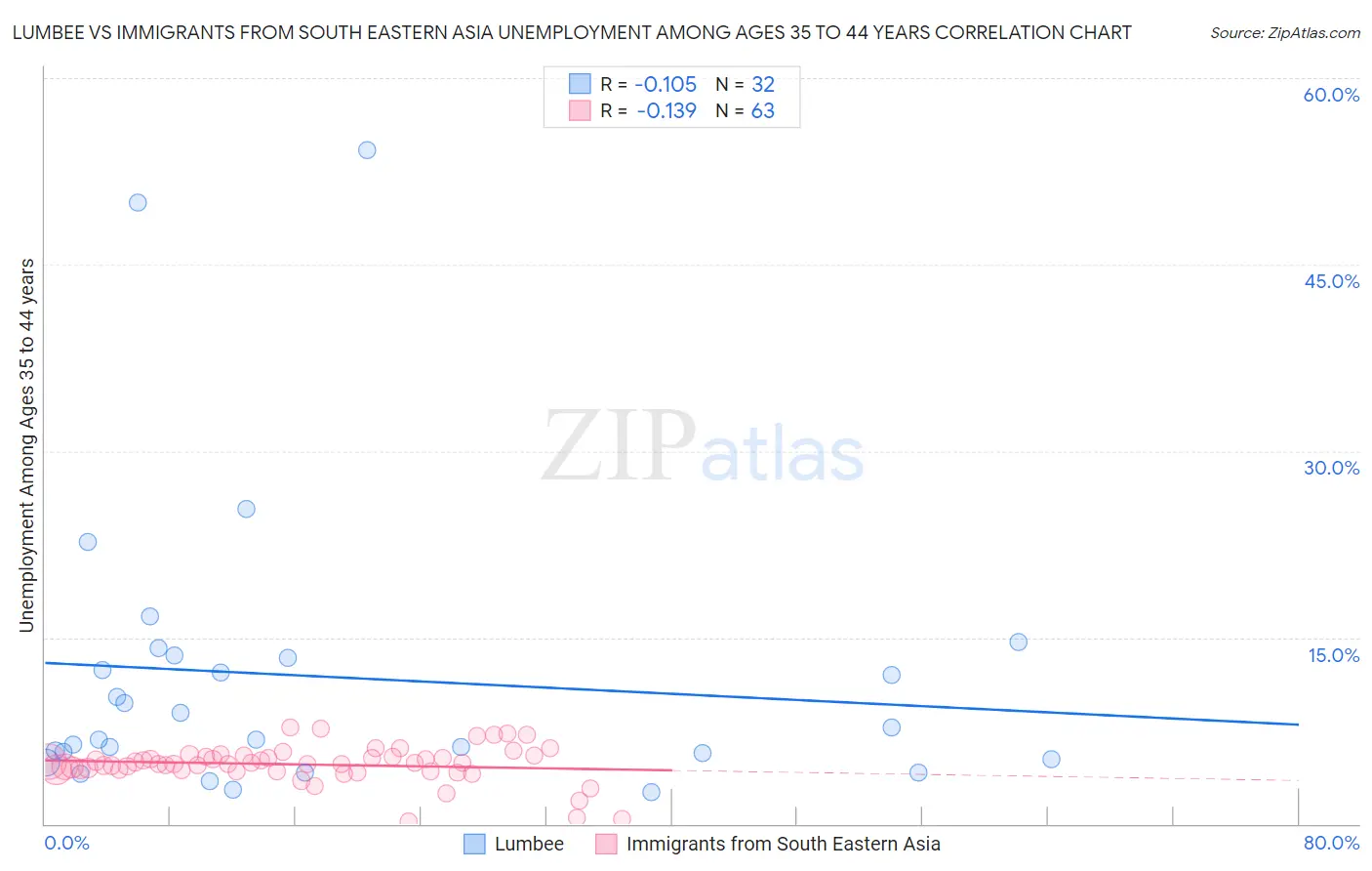 Lumbee vs Immigrants from South Eastern Asia Unemployment Among Ages 35 to 44 years