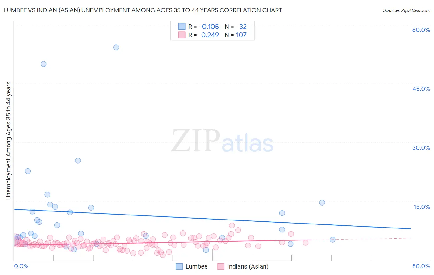 Lumbee vs Indian (Asian) Unemployment Among Ages 35 to 44 years