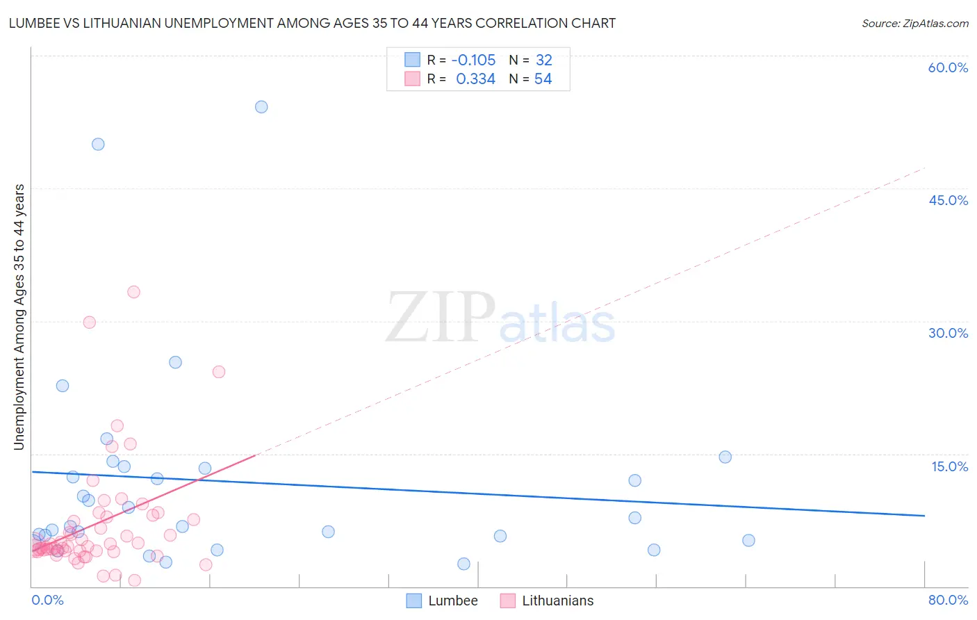 Lumbee vs Lithuanian Unemployment Among Ages 35 to 44 years