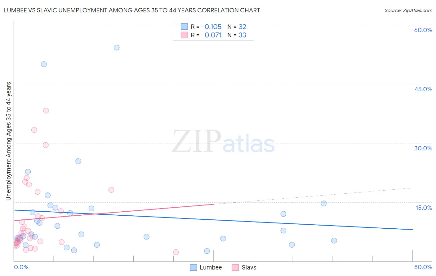 Lumbee vs Slavic Unemployment Among Ages 35 to 44 years