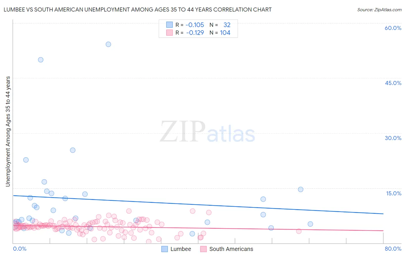 Lumbee vs South American Unemployment Among Ages 35 to 44 years