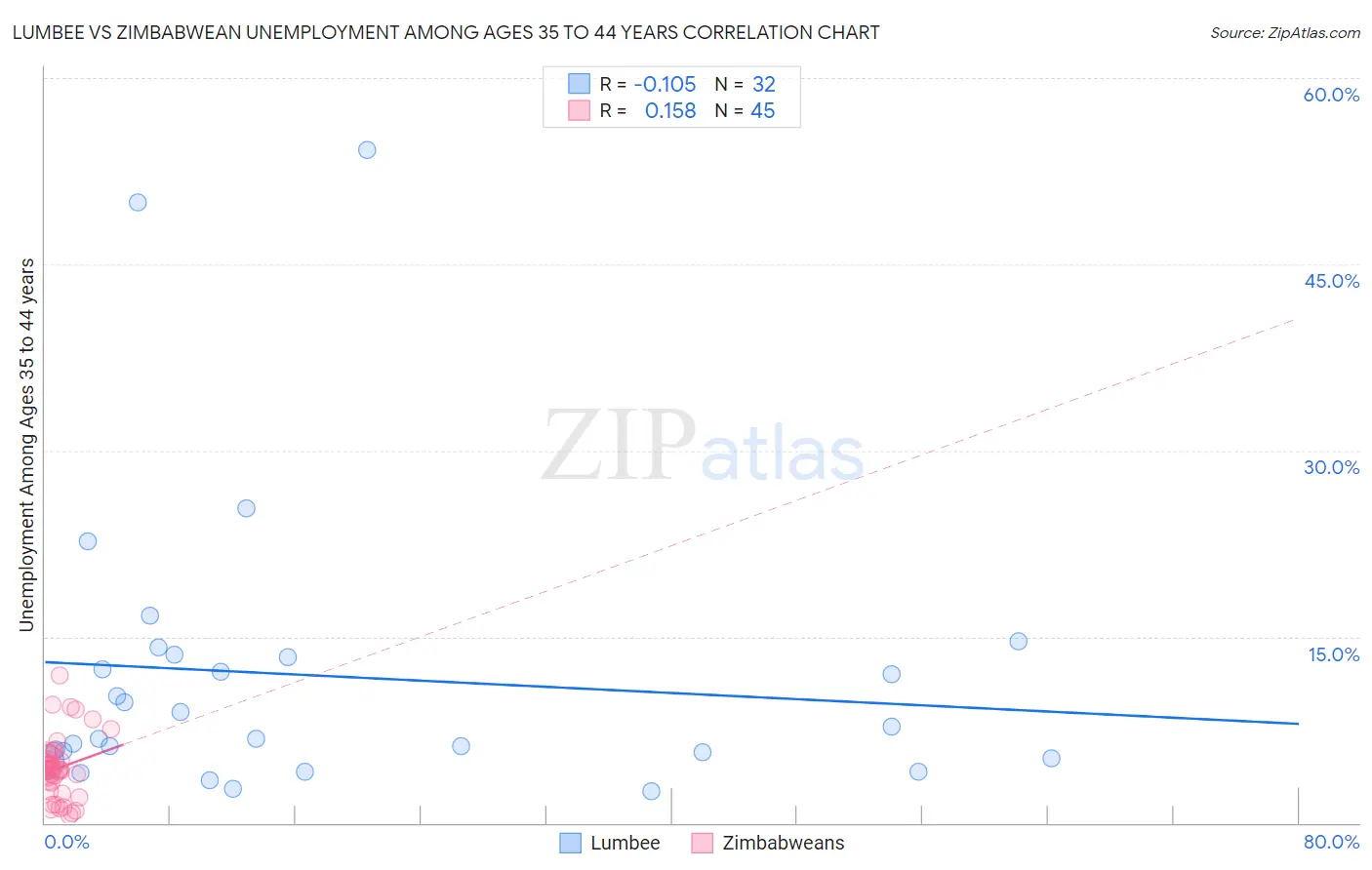 Lumbee vs Zimbabwean Unemployment Among Ages 35 to 44 years