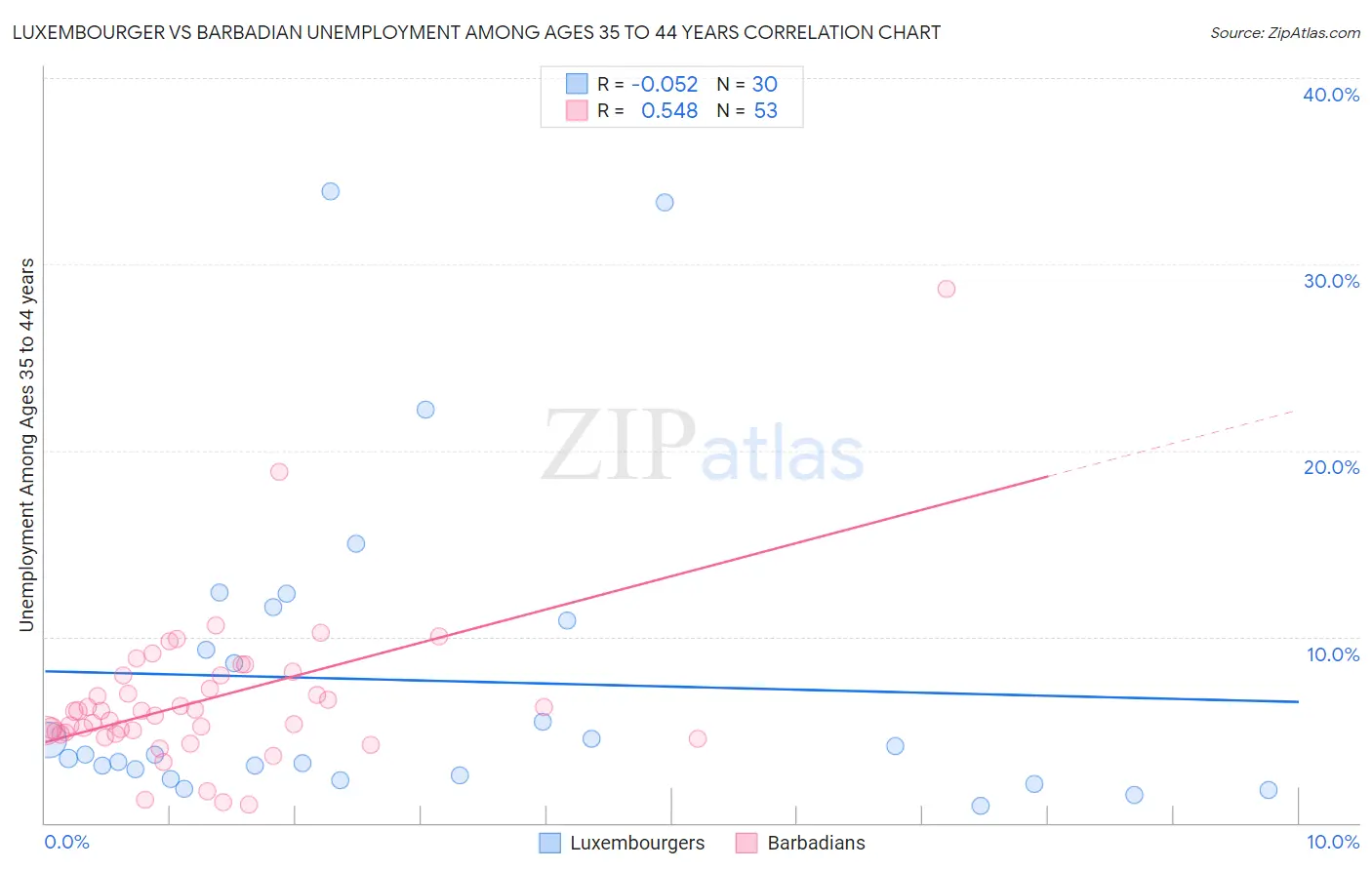 Luxembourger vs Barbadian Unemployment Among Ages 35 to 44 years