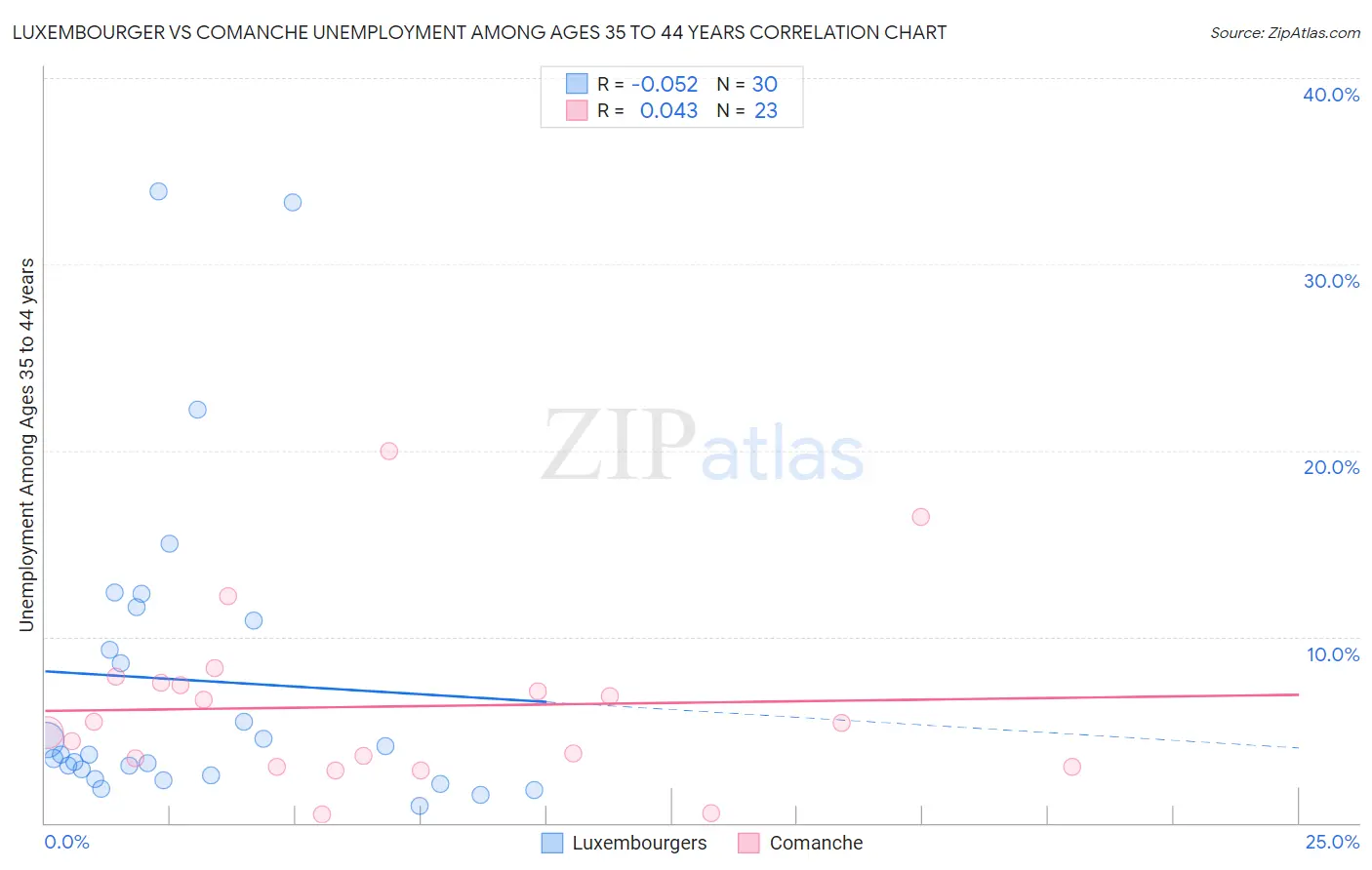 Luxembourger vs Comanche Unemployment Among Ages 35 to 44 years