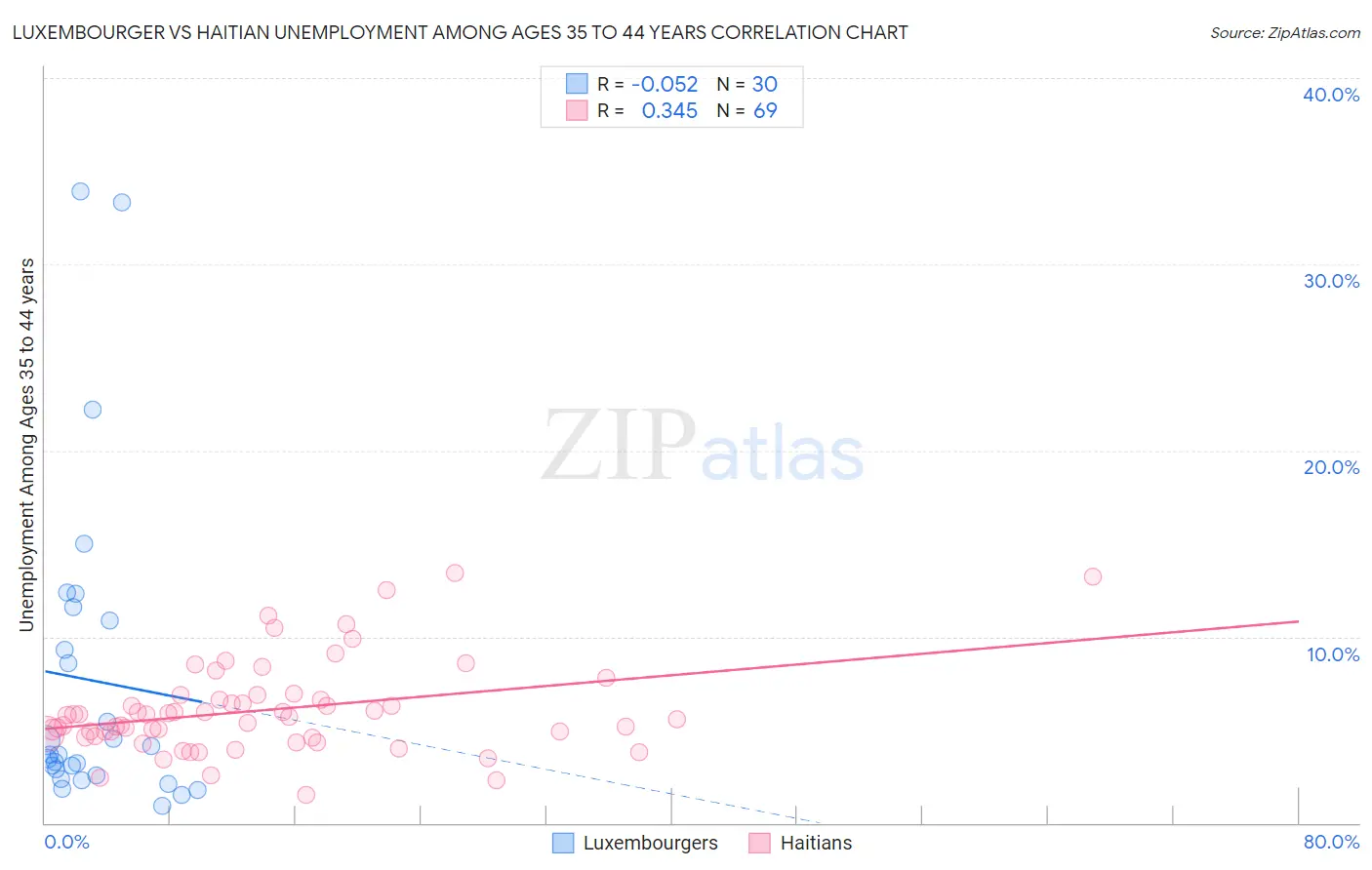 Luxembourger vs Haitian Unemployment Among Ages 35 to 44 years