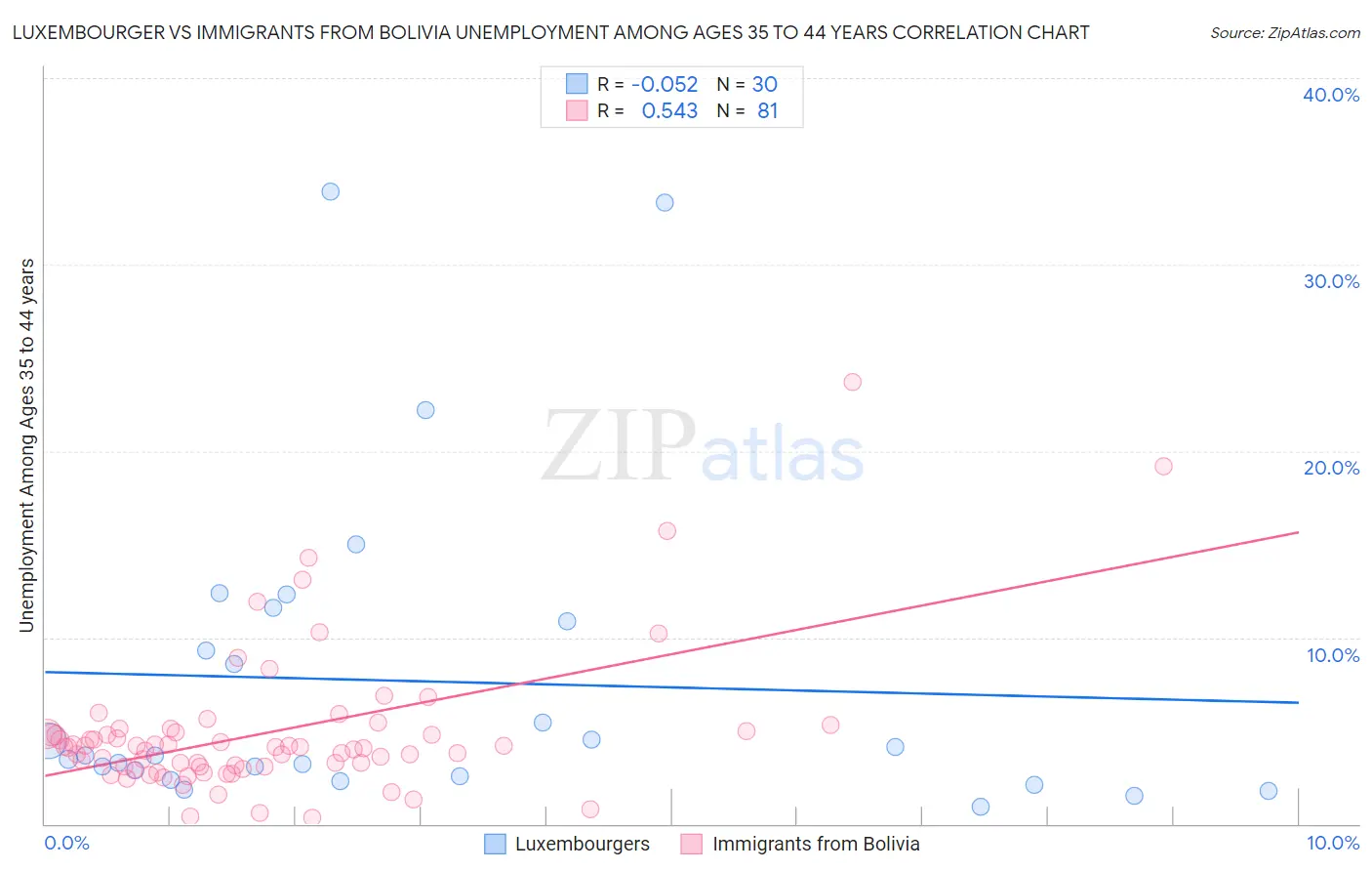 Luxembourger vs Immigrants from Bolivia Unemployment Among Ages 35 to 44 years