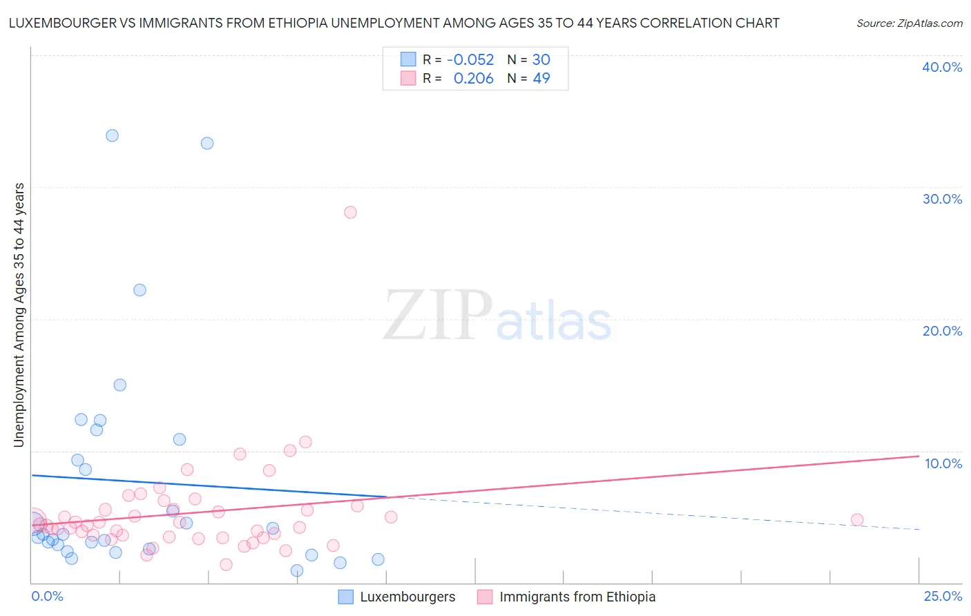 Luxembourger vs Immigrants from Ethiopia Unemployment Among Ages 35 to 44 years