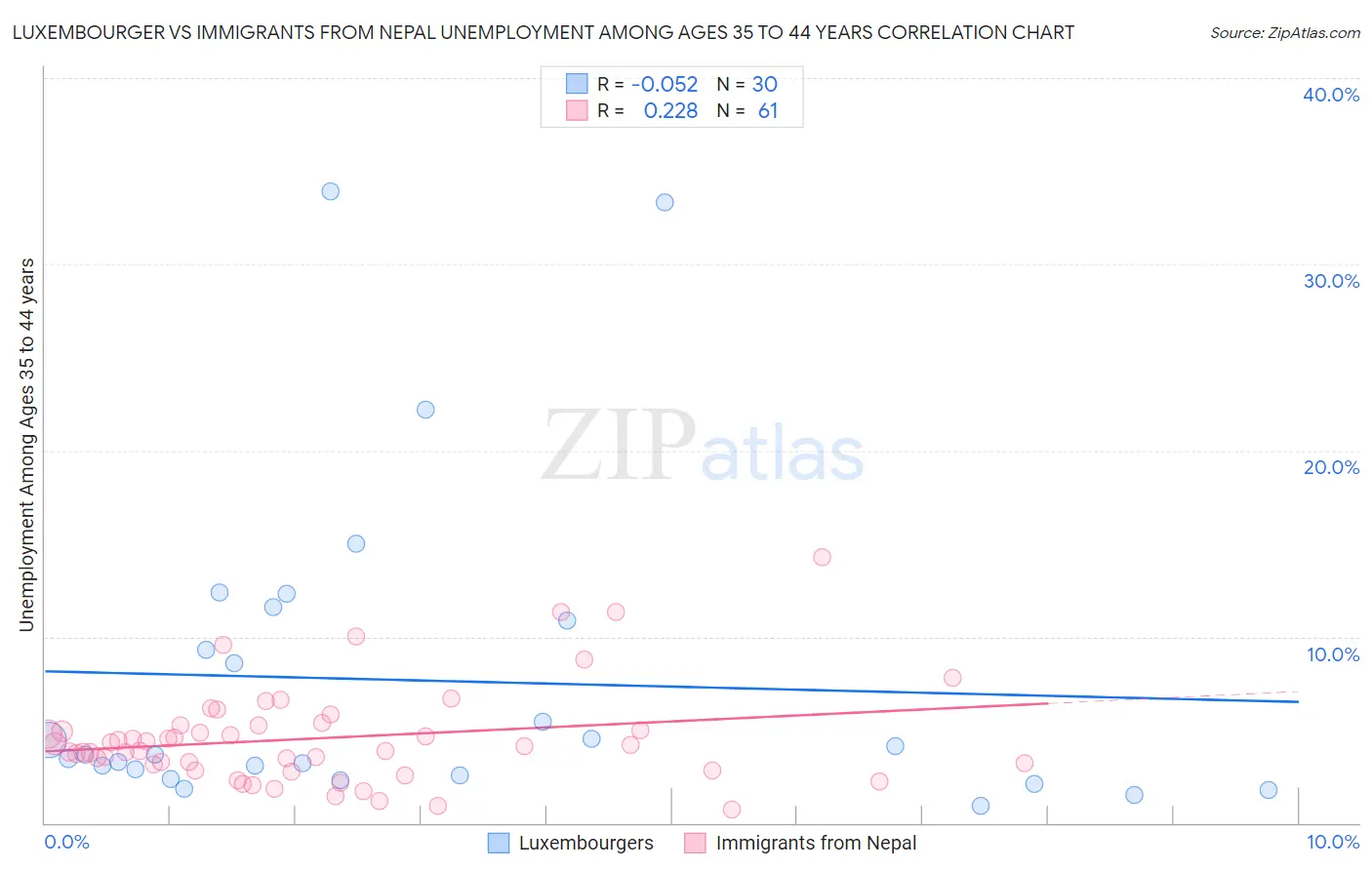 Luxembourger vs Immigrants from Nepal Unemployment Among Ages 35 to 44 years