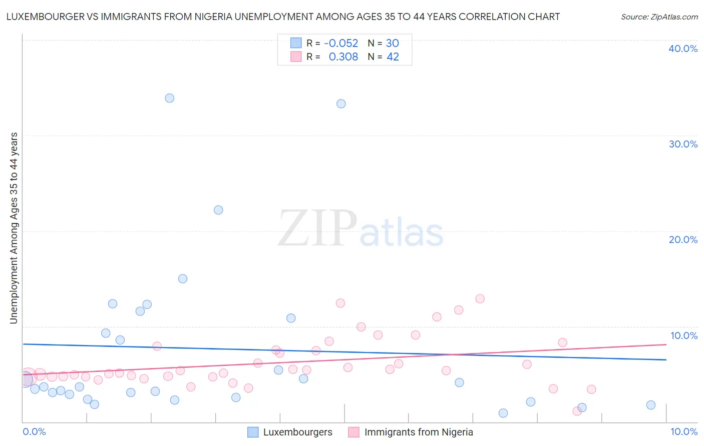 Luxembourger vs Immigrants from Nigeria Unemployment Among Ages 35 to 44 years