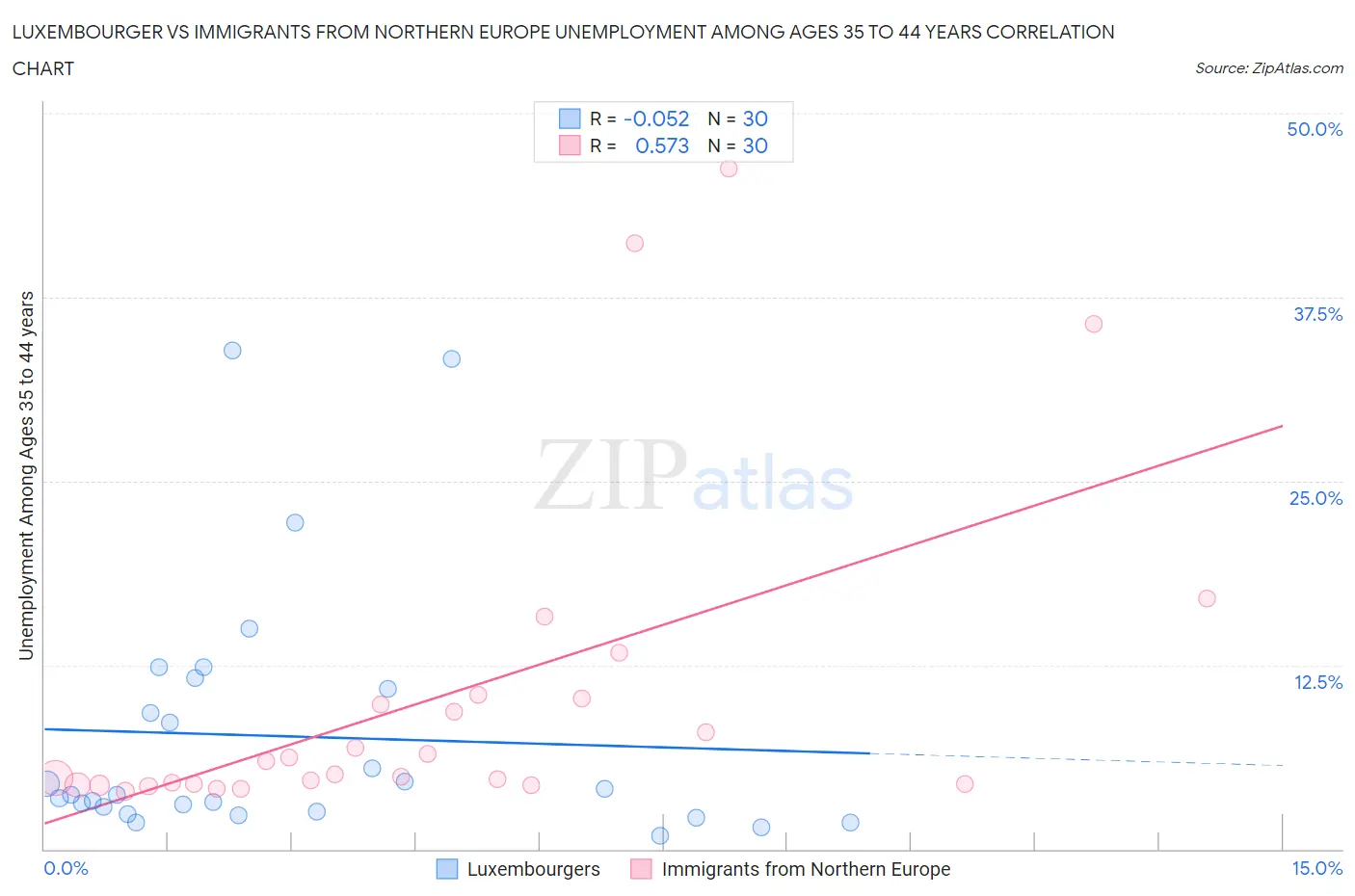 Luxembourger vs Immigrants from Northern Europe Unemployment Among Ages 35 to 44 years