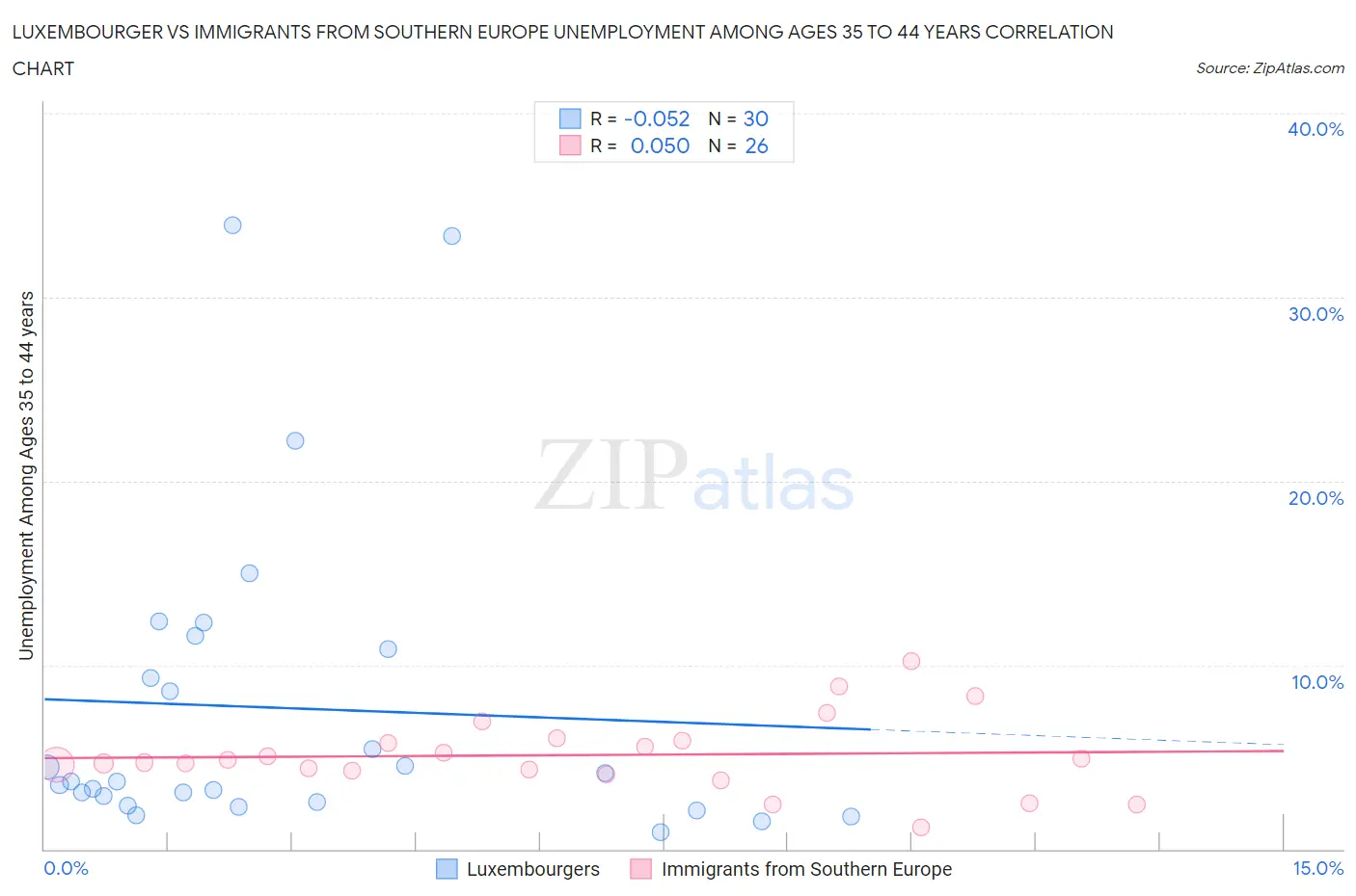 Luxembourger vs Immigrants from Southern Europe Unemployment Among Ages 35 to 44 years