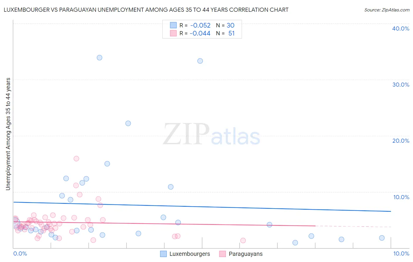 Luxembourger vs Paraguayan Unemployment Among Ages 35 to 44 years