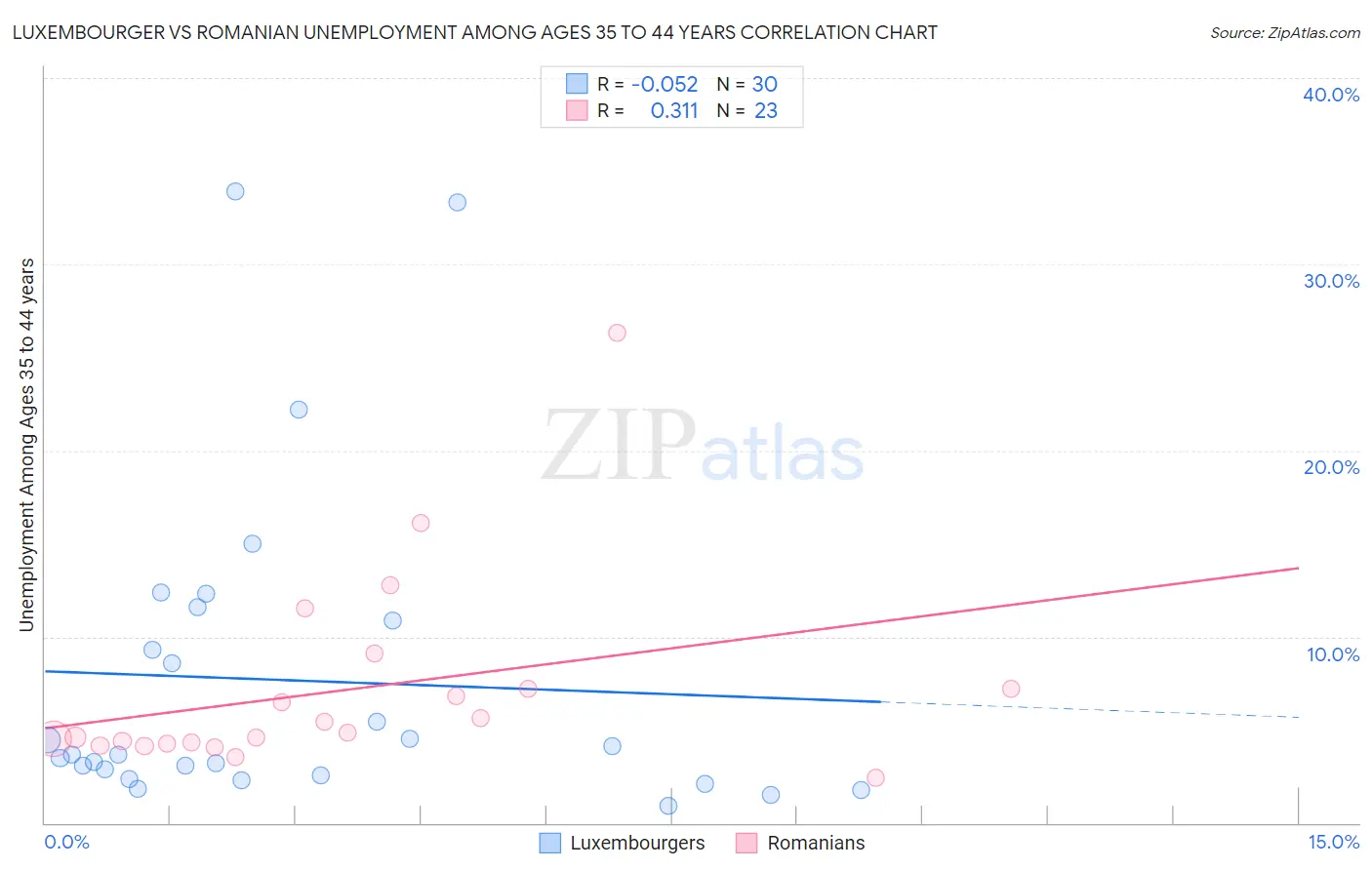 Luxembourger vs Romanian Unemployment Among Ages 35 to 44 years